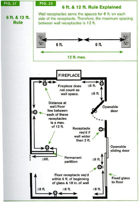 code electrical box living room hallway only|receptacle requirements by room code.